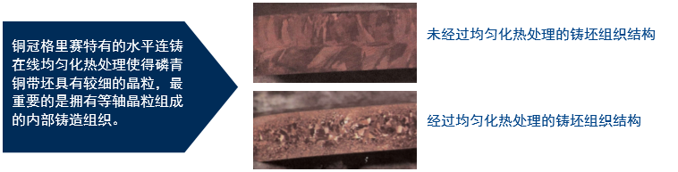 Result of homogenous heat treatment