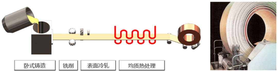 Horizontal continuous casting - Milling - Surface cold rolling - Homogenous heat treatment