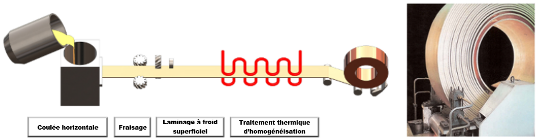 Coulée continue horizontale - Fraisage - Laminage à froid de surface - Traitement thermique d'homogénéisation