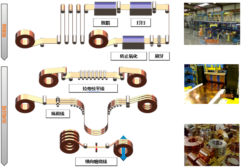 Dégraissage - Planage - Refendage