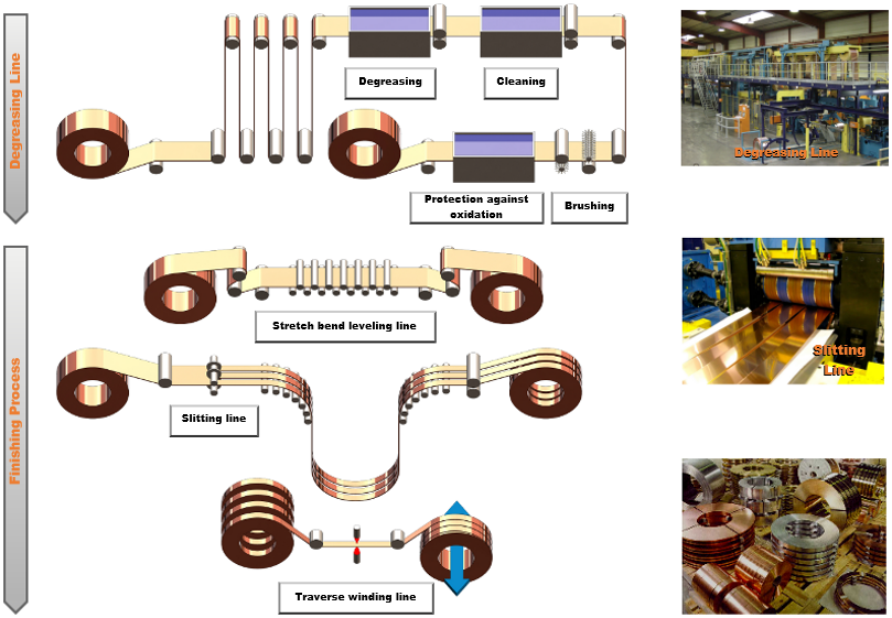 Dégraissage - Planage - Refendage