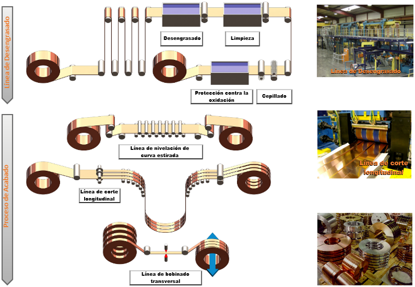 Dégraissage - Planage - Refendage