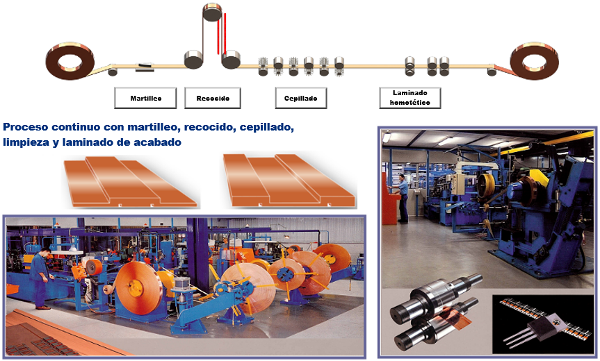 Estampage, recuit, nettoyage et laminage en ligne de produit double épaisseur