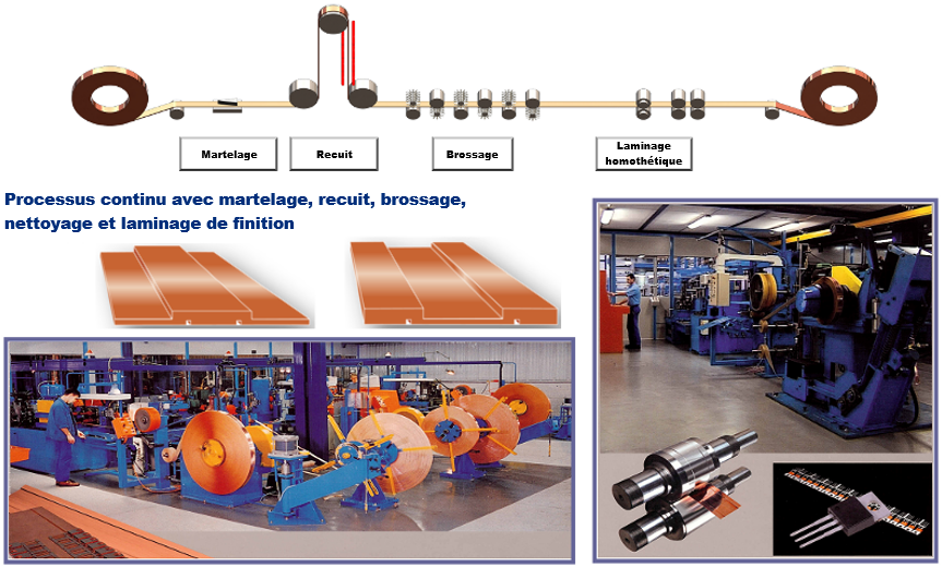 Estampage, recuit, nettoyage et laminage en ligne de produit double épaisseur